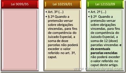 Lei 10253/2009. Quadro Comparativo. Competência na Hipótese de Parcelas Vencidas e Vincendas. Juizados Especiais Federais, Juizados Especiais Estaduais e Juizados Especiais da Fazenda Pública.