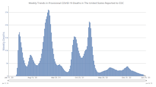 COVID-19 Deaths per Week