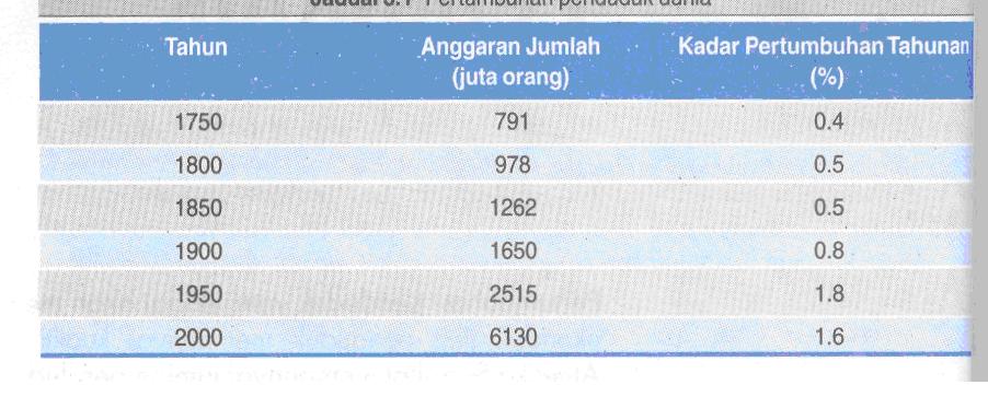 Laman ini Untuk Pelajar Geog B Ting. Enam : 1.7 pertum ...