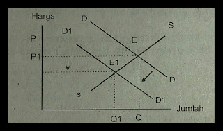 Harga Pasar dan Harga Keseimbangan (Equilibrium Price)