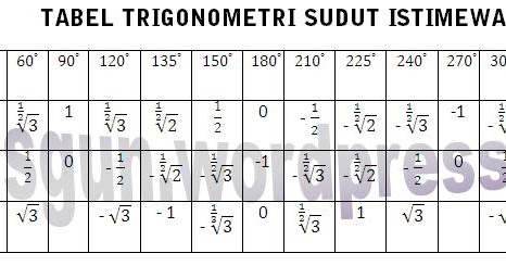 Informasi Dunia Online: tabel lengkap sudut-sudut istimewa 