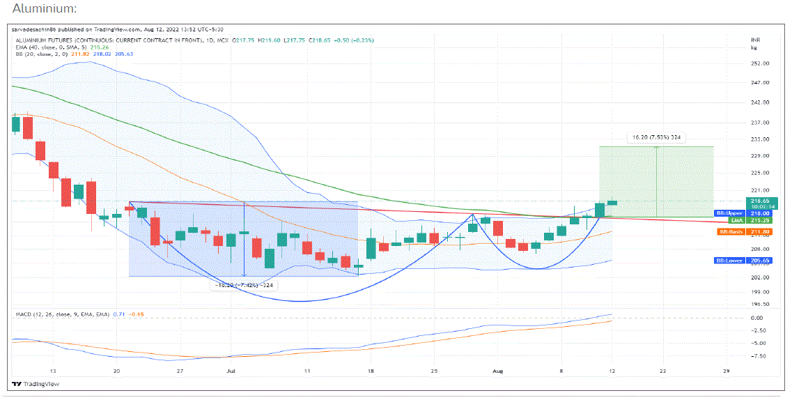 Aluminium broke out from the bullish cup and handle pattern