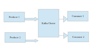 ITechShree: Apache Kafka Architecture
