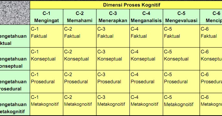 Meizega's Blog: Taksonomi Bloom Revisi