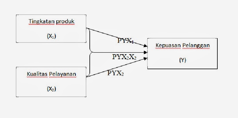 Contoh Kerangka Pemikiran (Proposal Penelitian Skripsi 