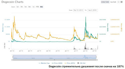 Dogecoin стремительно дешевеет после скачка на 187%