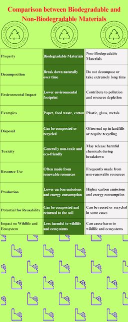 info graphic on Comparison between Biodegradable and Non-Biodegradable Materials