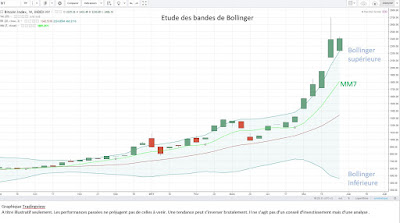 Analyse technique du Bitcoin [05/06/2017]