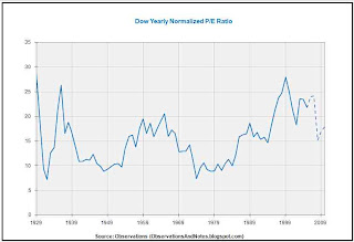 Stock Market (Dow Jones Index) normalized/smoothed price/earnings ratio (p/e) history