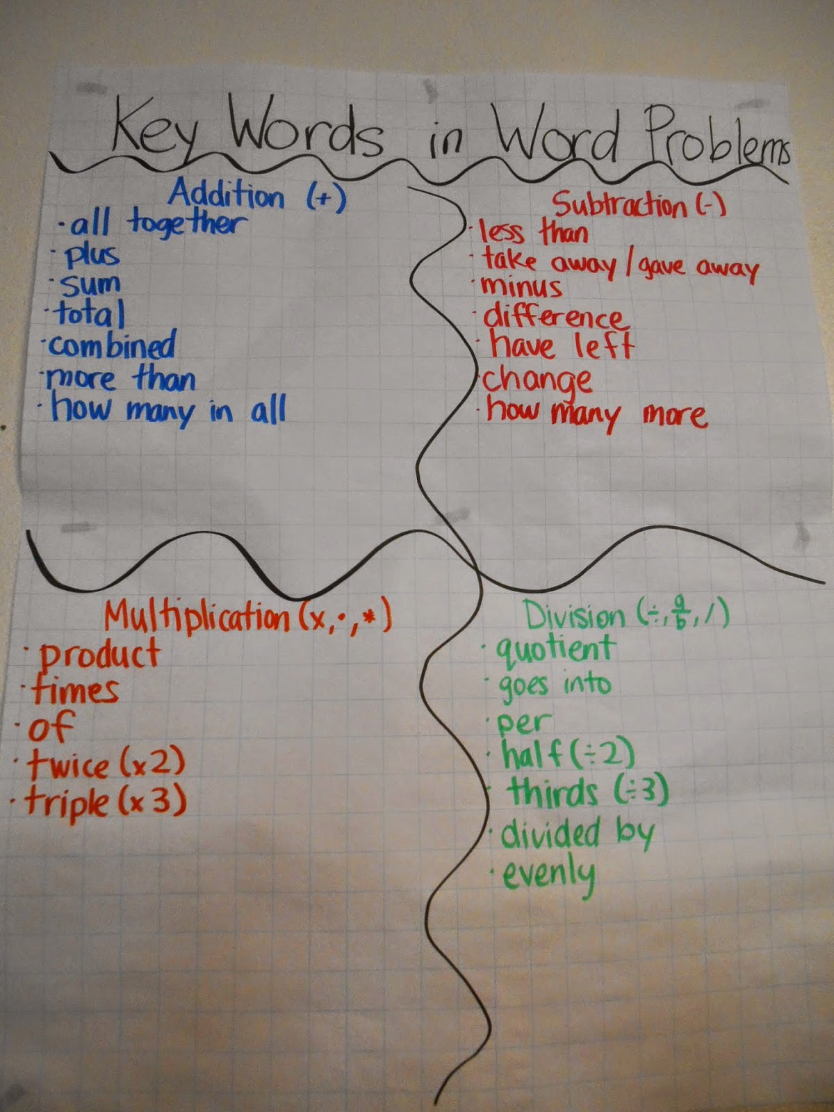 Ms Longo S Classroom Math Anchor Charts