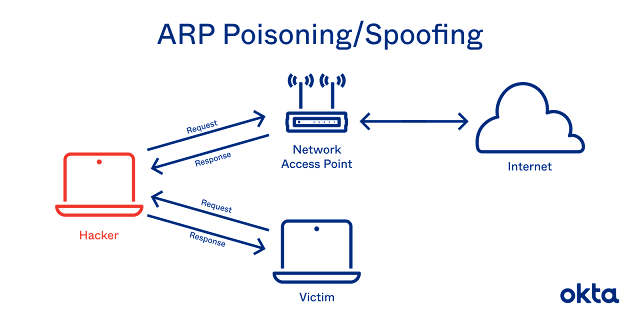 What is ARP Poisoning ?