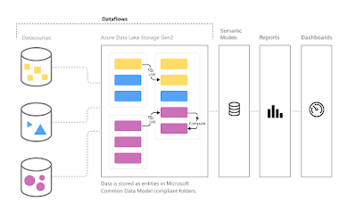 Dataflows Architecture in Power BI