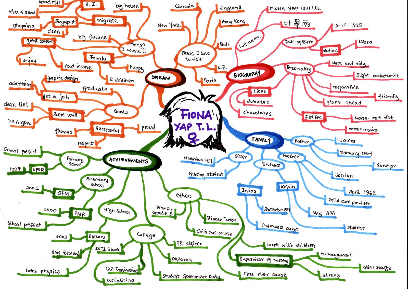 MLC1013  Creative Studies: Mind map