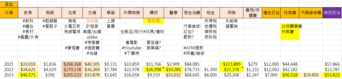 我近三年的支出紀錄