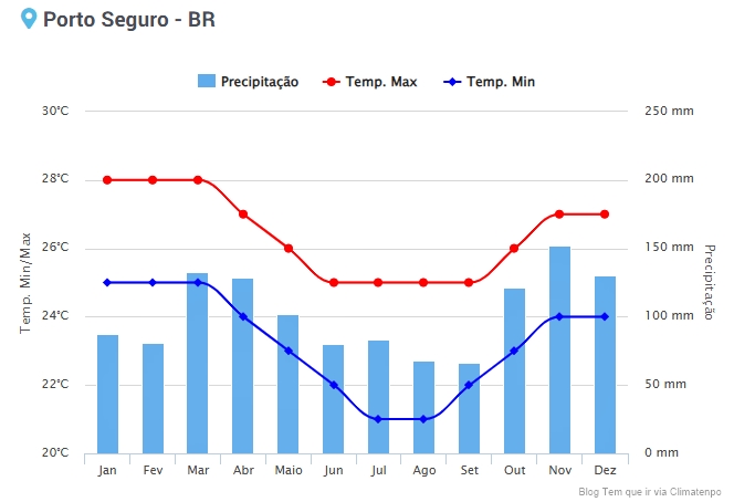 Meses de chuva em Porto Seguro