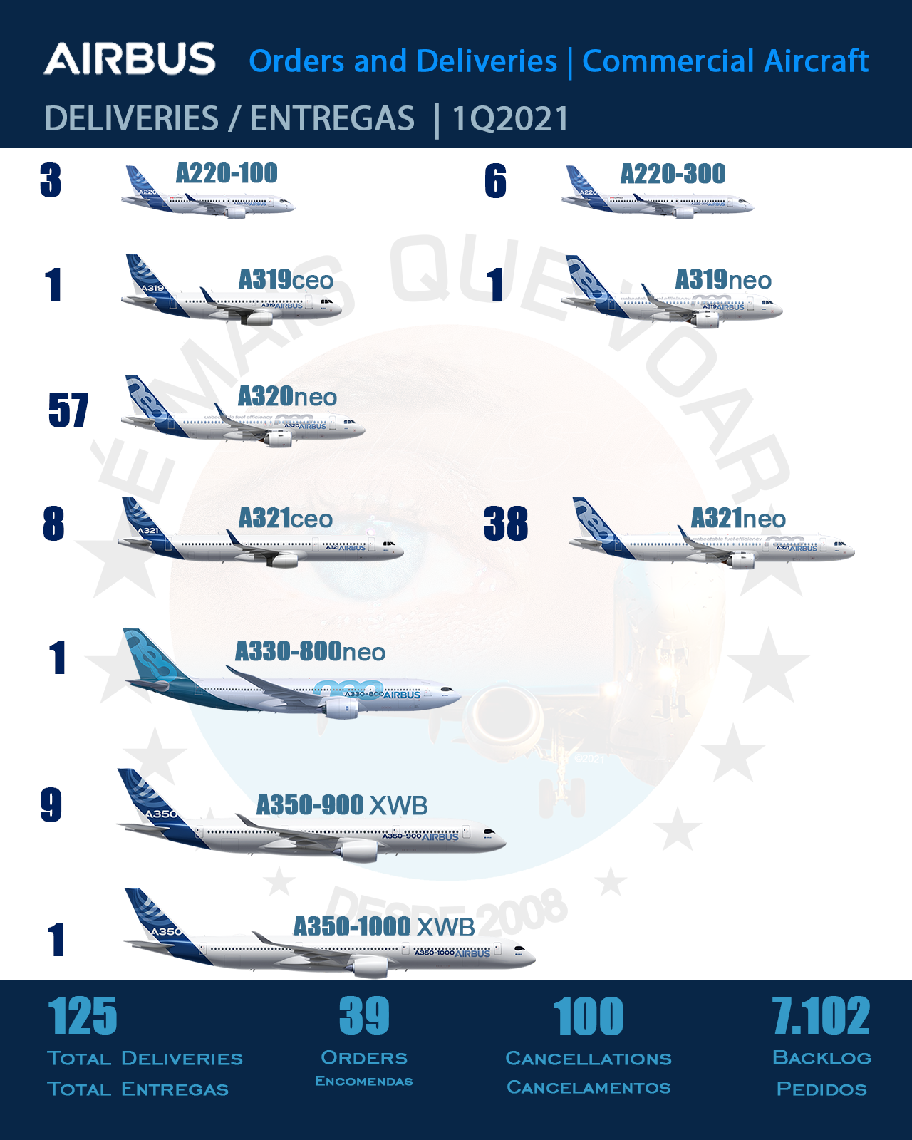 AIRBUS: TOTAL DE ENTREGAS E ENCOMENDAS 1T2021 | É MAIS QUE VOAR