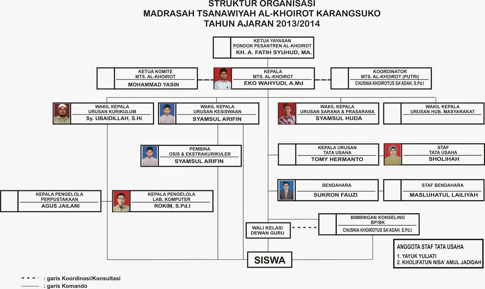 STRUKTUR ORGANISASI MTs AL-KHOIROT TAHUN 2013/2014 