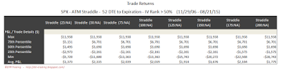 SPX Short Options Straddle 5 Number Summary - 52 DTE - IV Rank > 50 - Risk:Reward Exits