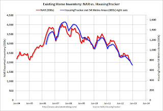 NAR vs. HousingTracker.net Existing Home Inventory