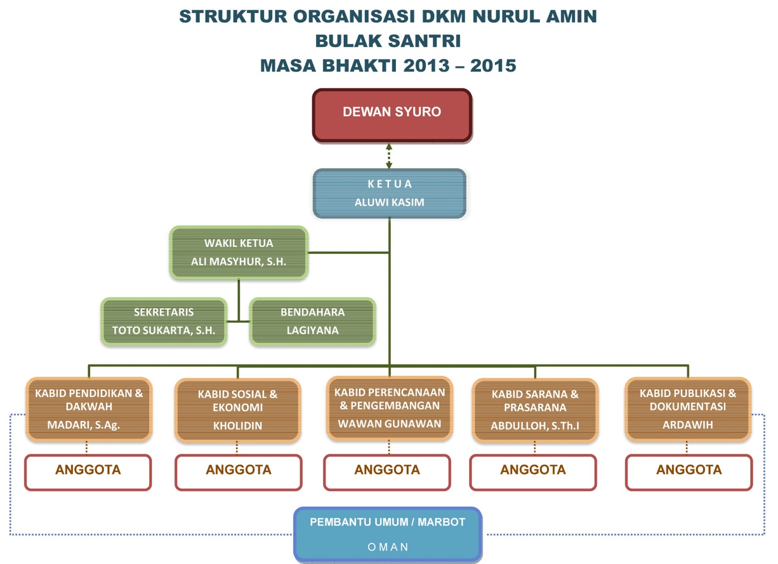 Masjid Nurul Amin-Bulak Santri: STRUKTUR ORGANISASI