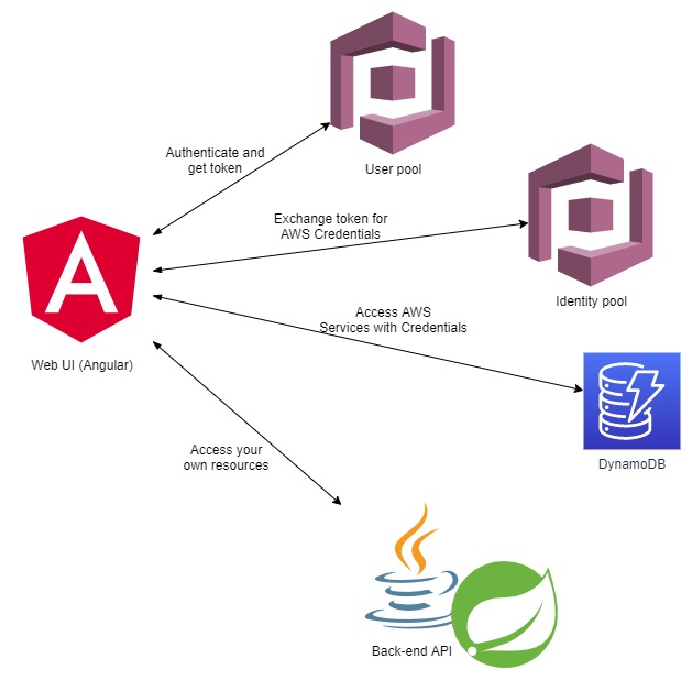 angular_cognito_java_spring_integration