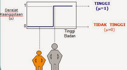 Cara Menentukan Nilai Keanggotaan Fuzzy  INFO-ELEKTRO