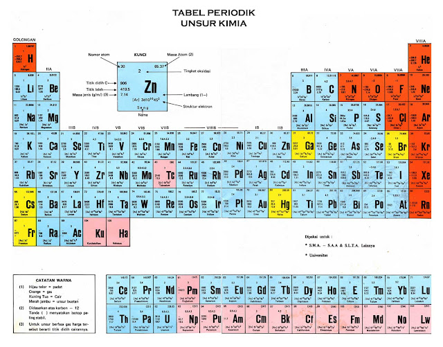  Tabel periodik ialah susunan unsur kimia dalam bentuk tabel  yang disusun berdasarkan no Tabel Periodik (Artikel Lengkap)