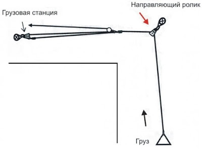 Использования направляющего ролика при работе полиспастом