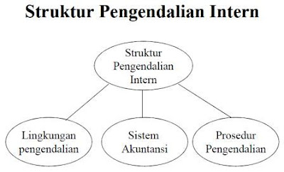 Pengertian Struktur Pengendalian Intern