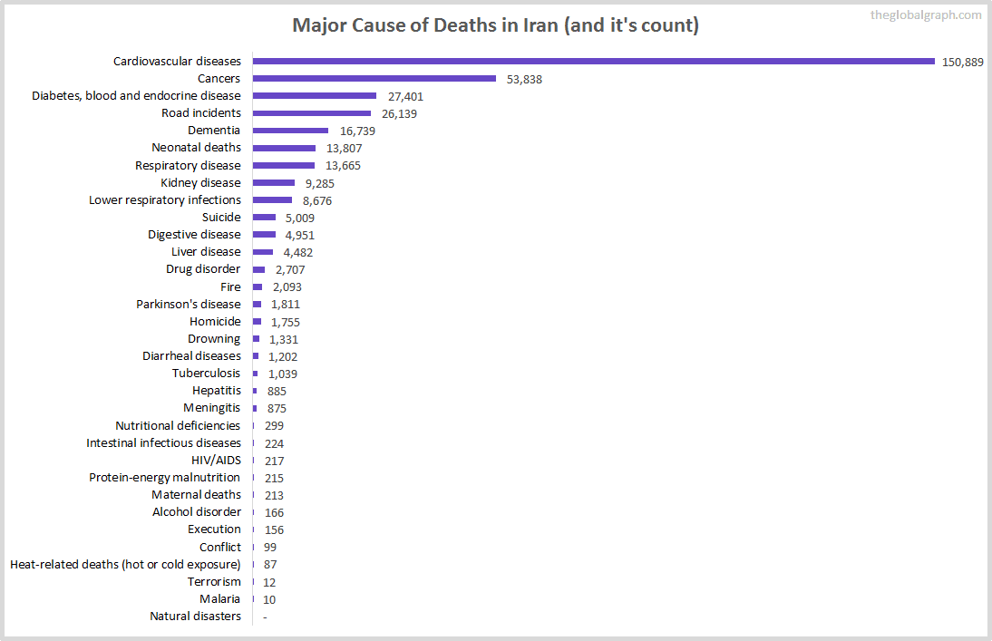 Major Cause of Deaths in Iran (and it's count)