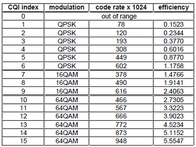 CQI Modulation Scheme table