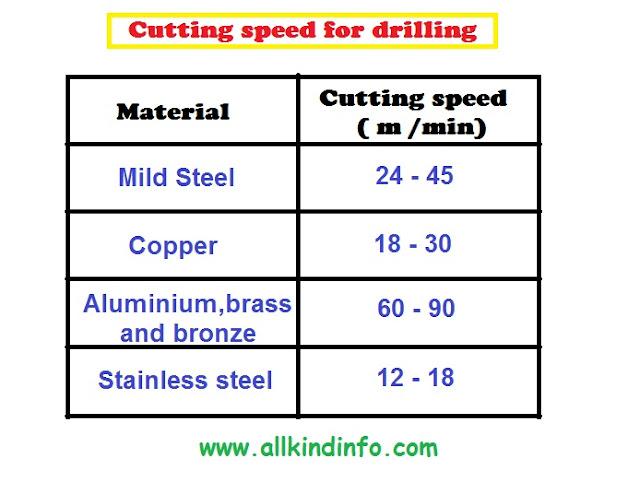 cutting speed of drilling