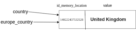 Python variables pointing to the same memory location