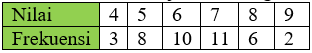 Median Data Tunggal