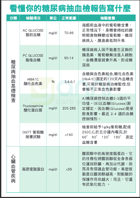  看懂你的糖尿病抽血檢報告寫什麼