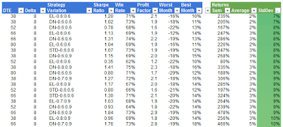 Iron Condor Dynamic Exit Standard Deviation of Monthly Returns