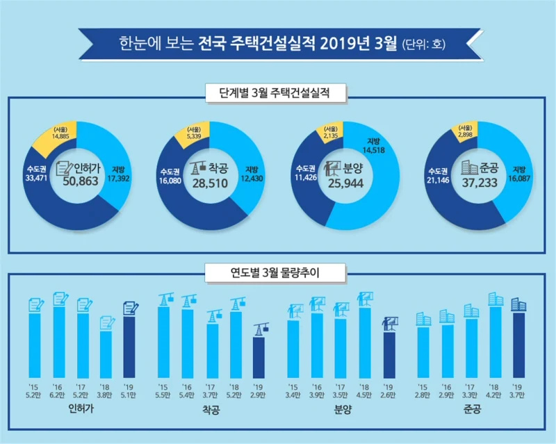 2019년 3월 주택 인·허가 5.1만 호, 준공은 3.7만 호 전년동월 대비 32.2% 증가