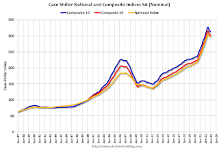 Case-Schiller House Price Indices