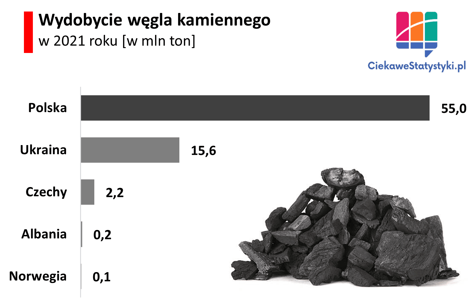 Gdzie w Europie wydobywa się najwięcej węgla kamiennego