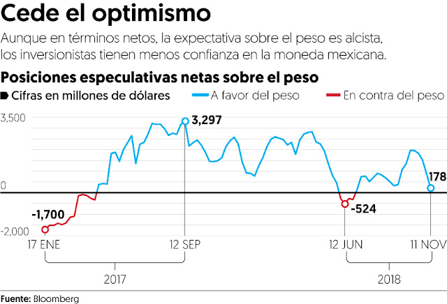 Contratos por el peso ligan cinco semanas a la baja