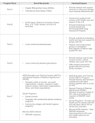 Table 1. Ryan White HIV/AIDS Program Parts, Eligible Grant Recipients, and Funding Purposes