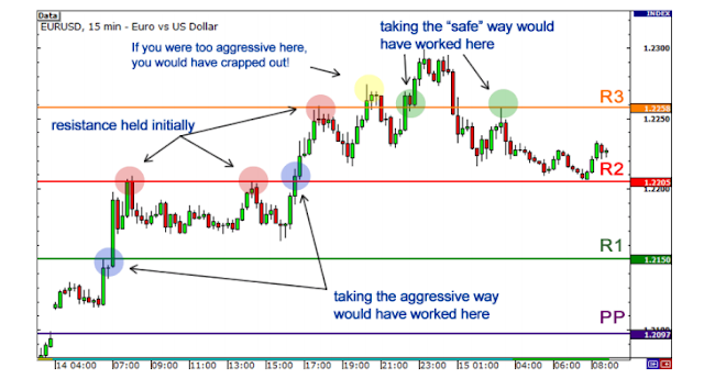 Pivot Point In Forex