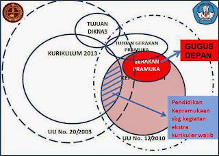 Pendidikan Kepramukaan sebagai Ekstrakurikuler Wajib