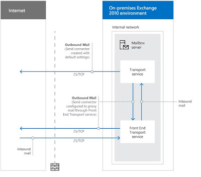 puertos necesarios Microsoft Exchange