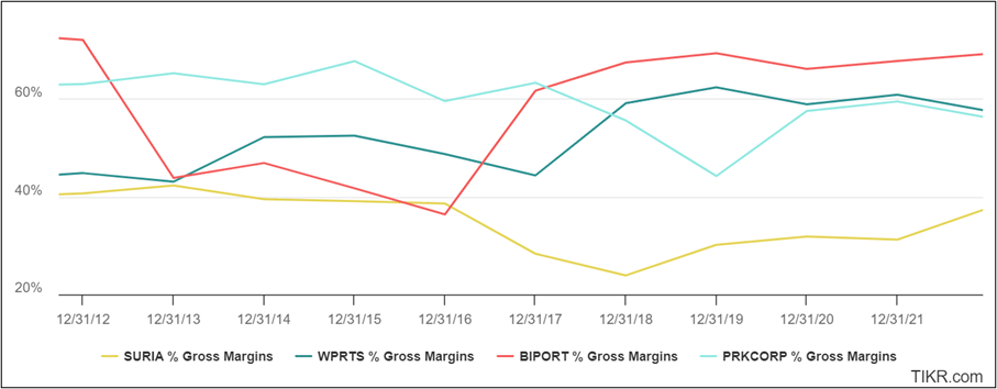 Suria Capital Chart 6: Peer Gross profit margins