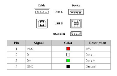 fungsi masing-masing pin usb 2.0