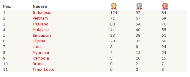 Hasil Perolehan Medali Sea Games 2011 Update