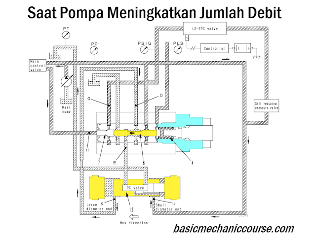 Fungsi Dan Cara Kerja LS Valve Pompa PC400-7