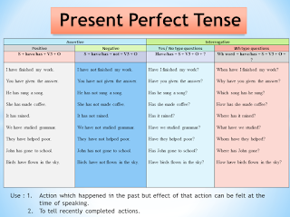 Present perfect tense