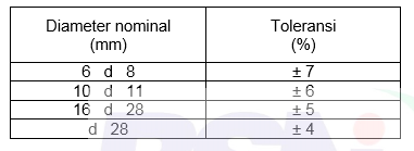 Toleransi Ukuran Besi Beton || BANGUNANDASAR